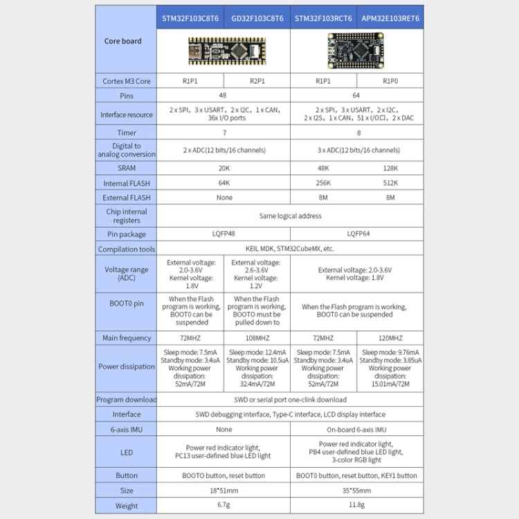 Yahboom MCU RCT6 Development Board STM32 Experimental Board ARM System Core Board, Specification: STM32F103C8T6 - Arduino Nucleo Accessories by Yahboom | Online Shopping South Africa | PMC Jewellery | Buy Now Pay Later Mobicred