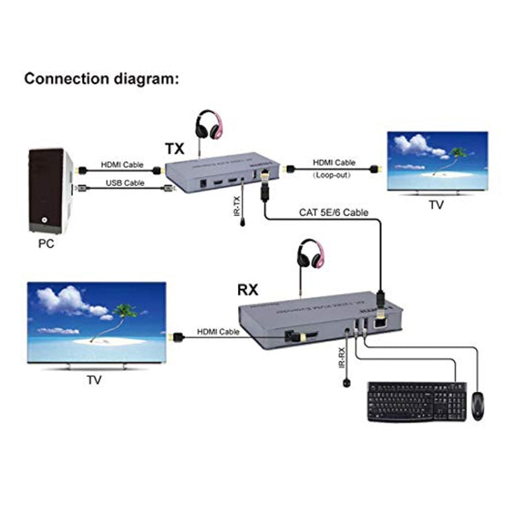 KVM 120m 4K HD Extender Computer Mouse Keyboard HDMI Single Ethernet Cable Transmitter + Receiver US Plug(Gray) - Amplifier by PMC Jewellery | Online Shopping South Africa | PMC Jewellery | Buy Now Pay Later Mobicred